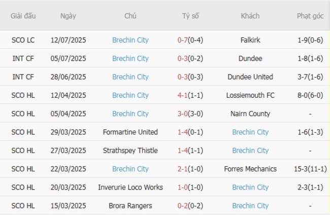 Nhận định nhanh Queen's Park vs Brechin City, 01h45 16/07 4 Phong độ Brechin City