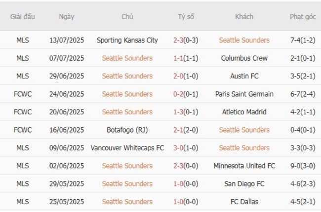 Nhận định nhanh Seattle Sounders vs Colorado Rapids, 07h30 17/07 3 Phong độ Seattle Sounders