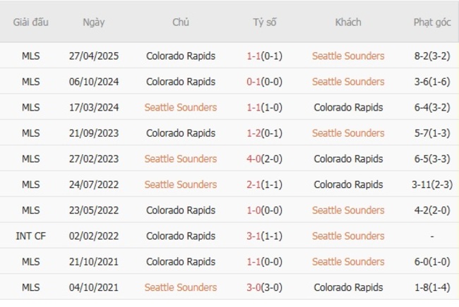 Nhận định nhanh Seattle Sounders vs Colorado Rapids, 07h30 17/07 6 Kết quả chạm trán gần nhất Seattle Sounders vs Colorado Rapids