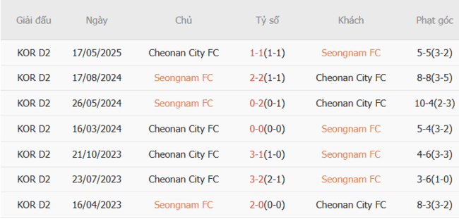 Nhận định nhanh Seongnam FC vs Cheonan City - 17h00 ngày 06/07 4 Kết quả chạm trán gần nhất Seongnam FC vs Cheonan City