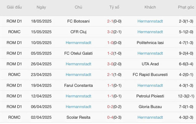 Nhận định nhanh Steaua Bucuresti vs Hermannstadt, 01h30 13/07 4 Phong độ Hermannstadt