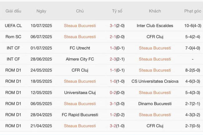 Nhận định nhanh Steaua Bucuresti vs Hermannstadt, 01h30 13/07 3 Phong độ Steaua Bucuresti