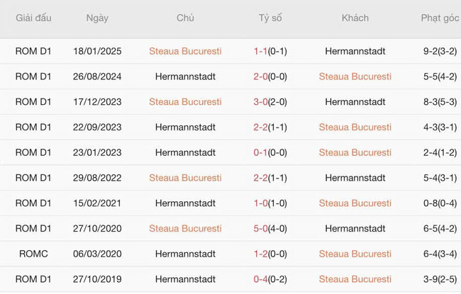 Nhận định nhanh Steaua Bucuresti vs Hermannstadt, 01h30 13/07 6 Kết quả chạm trán gần nhất Steaua Bucuresti vs Hermannstadt