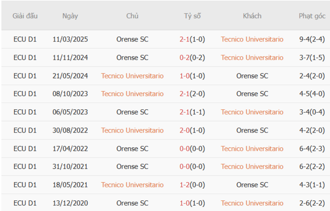 Nhận định nhanh Tecnico Universitario vs Orense SC, 07h00 ngày 08/07 6 Kết quả chạm trán gần nhất Tecnico Universitario vs Orense SC