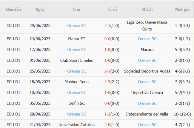 Nhận định nhanh Tecnico Universitario vs Orense SC, 07h00 ngày 08/07 4 Phong độ Orense SC