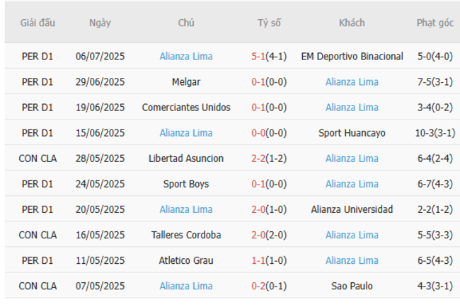 Nhận định nhanh UTC Cajamarca vs Alianza Lima, 03h00 ngày 13/07 4 Phong độ Alianza Lima