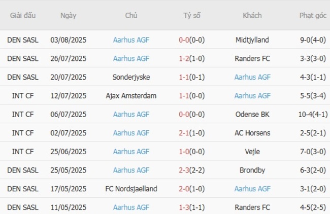 Nhận định nhanh FC Copenhagen vs Aarhus AGF, 23h00 ngày 08/08 4 Phong độ Aarhus AGF