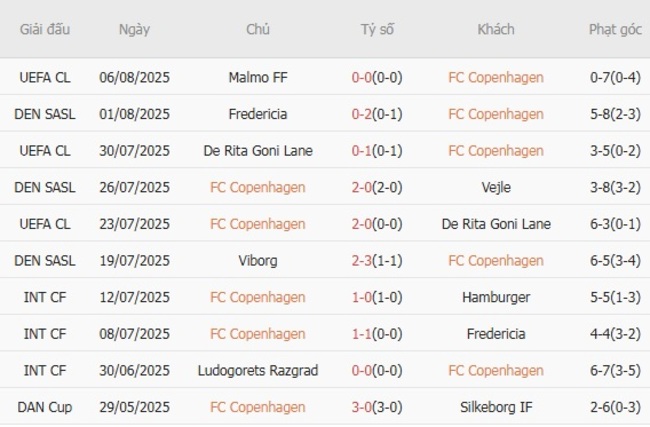 Nhận định nhanh FC Copenhagen vs Aarhus AGF, 23h00 ngày 08/08 3 Phong độ FC Copenhagen