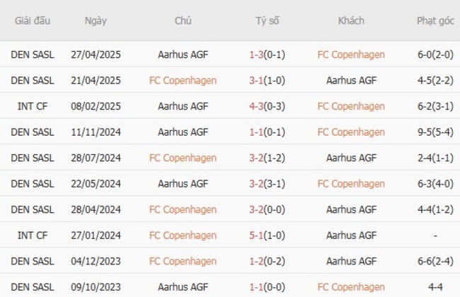 Nhận định nhanh FC Copenhagen vs Aarhus AGF, 23h00 ngày 08/08 6 Kết quả chạm trán gần nhất FC Copenhagen vs Aarhus AGF