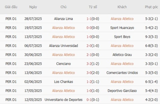 Nhận định nhanh Alianza Atletico vs Melgar, 03h15 ngày 02/08 3 Phong độ Alianza Atletico thời gian gần đây