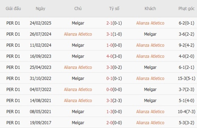 Nhận định nhanh Alianza Atletico vs Melgar, 03h15 ngày 02/08 6 Kết quả chạm trán gần nhất Alianza Atletico vs Melgar