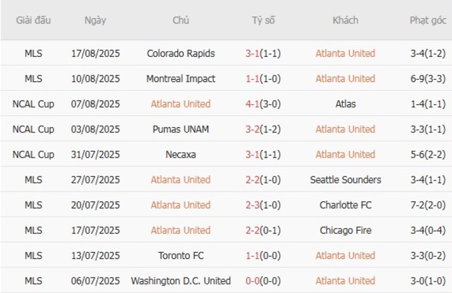Nhận định nhanh Atlanta United vs Toronto FC 03h00 ngày 25/08 3 Phong độ Atlanta United