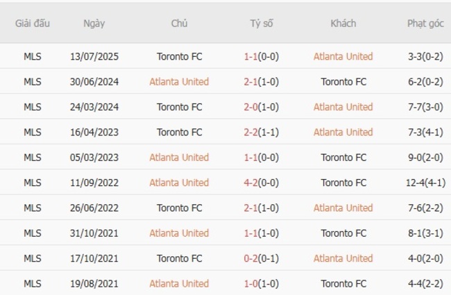 Nhận định nhanh Atlanta United vs Toronto FC 03h00 ngày 25/08 6 Kết quả chạm trán gần nhất Atlanta United vs Toronto FC