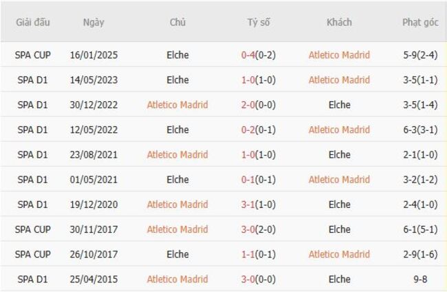 Kết quả chạm trán gần nhất Atletico Madrid vs Elche