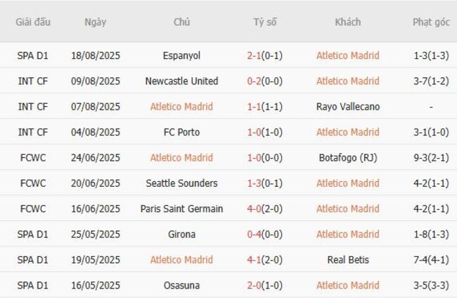 Phong độ Atletico Madrid 