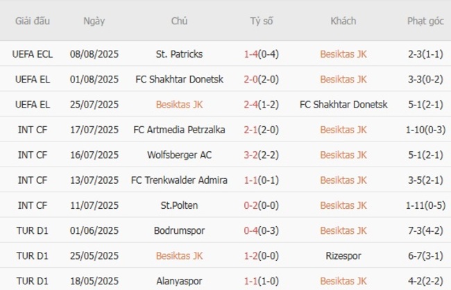 Nhận định nhanh Besiktas JK vs St. Patricks - 01h00 ngày 15/08 5 Phong độ Besiktas JK