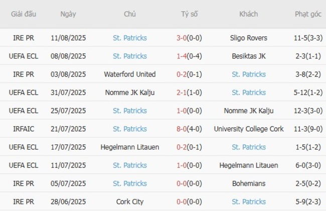 Nhận định nhanh Besiktas JK vs St. Patricks - 01h00 ngày 15/08 3 Phong độ St. Patricks