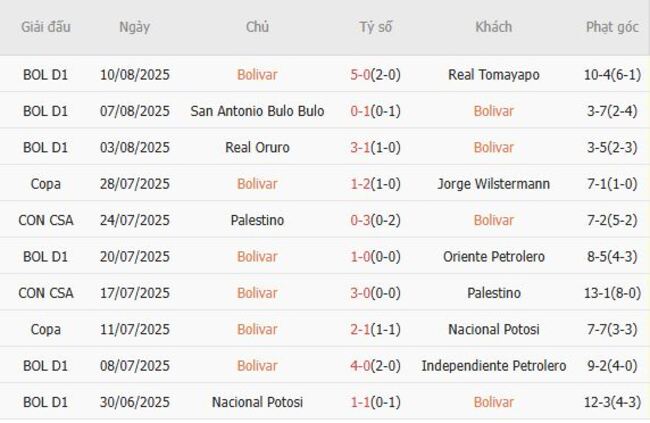 Nhận định nhanh Bolivar vs Cienciano, 05h00 ngày 14/08 3 Phong độ Bolivar