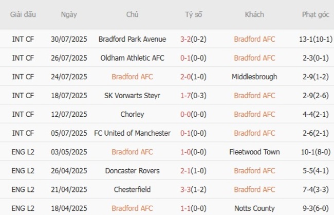 Nhận định nhanh Bradford AFC vs Wycombe Wanderers - 21h00 ngày 02/08 3 Phong độ Bradford AFC