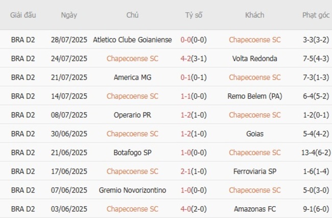 Phong độ Chapecoense SC