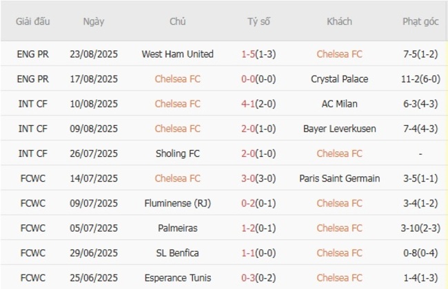 Nhận định nhanh Chelsea FC vs Fulham - 18h30 ngày 30/08 3 nhan dinh chelsea fc vs fulham 2