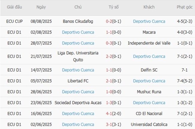 Phong độ Deportivo Cuenca