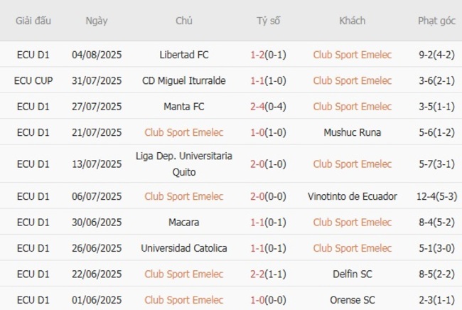 Phong độ Club Sport Emelec