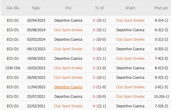 Kết quả đối đầu gần đây Club Sport Emelec vs Deportivo Cuenca