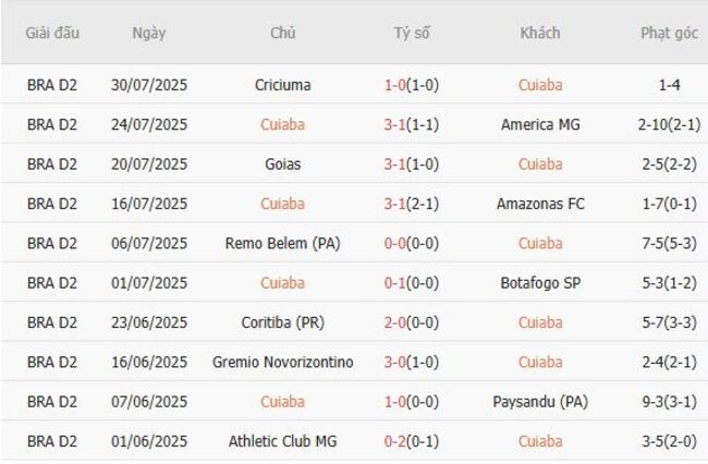 Nhận định nhanh Cuiaba vs Volta Redonda, 7h30 ngày 05/08 2 Phong độ Cuiaba