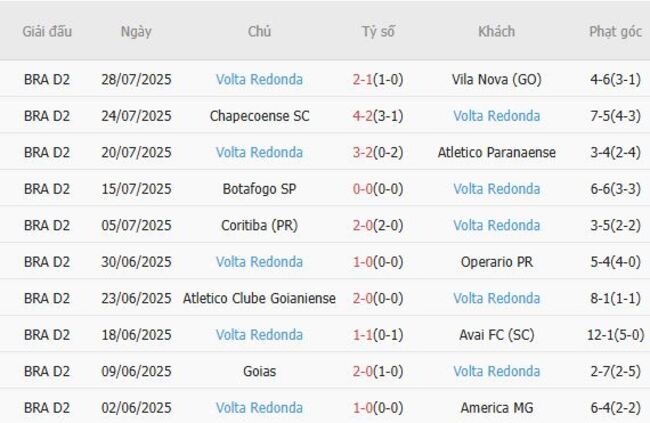 Nhận định nhanh Cuiaba vs Volta Redonda, 7h30 ngày 05/08 3 Phong độ Volta Redonda