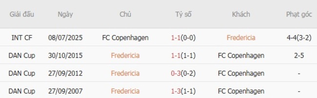 Kết quả chạm trán gần nhất Fredericia vs FC Copenhagen