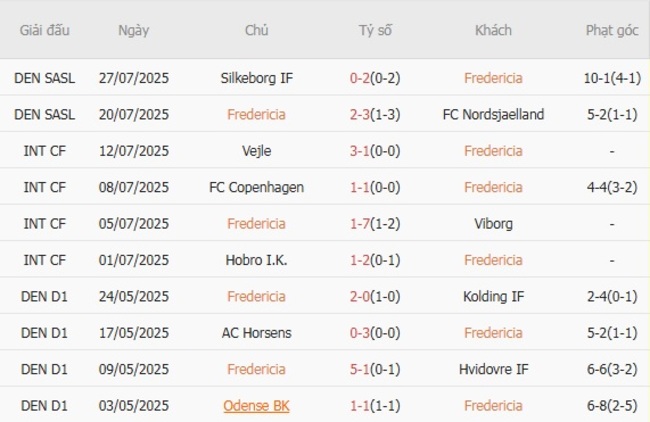 Phong độ Fredericia