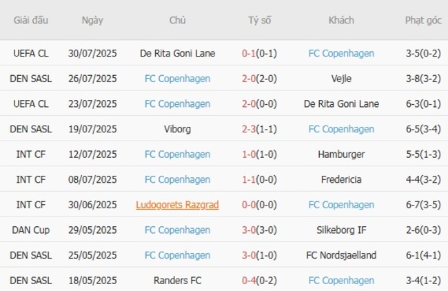 Phong độ FC Copenhagen