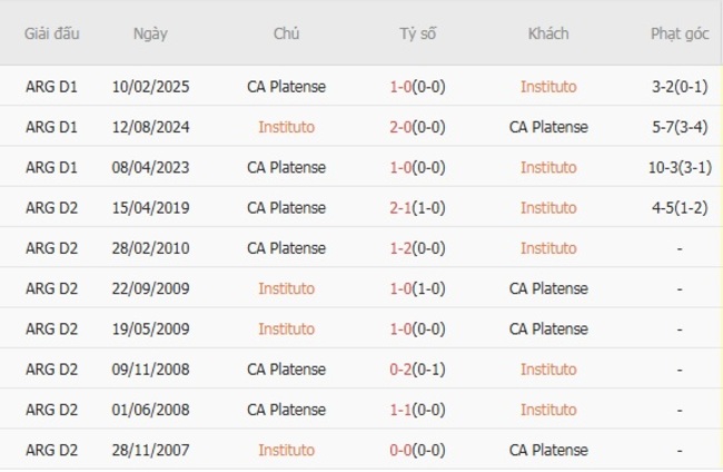 Nhận định nhanh Instituto vs CA Platense, 03h00 ngày 11/08 6 Kết quả chạm trán gần nhất Instituto vs CA Platense