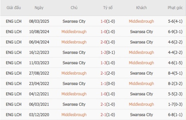 Nhận định nhanh Middlesbrough vs Swansea City, 21h00 ngày 09/08 6 Kết quả chạm trán gần nhất Middlesbrough vs Swansea City