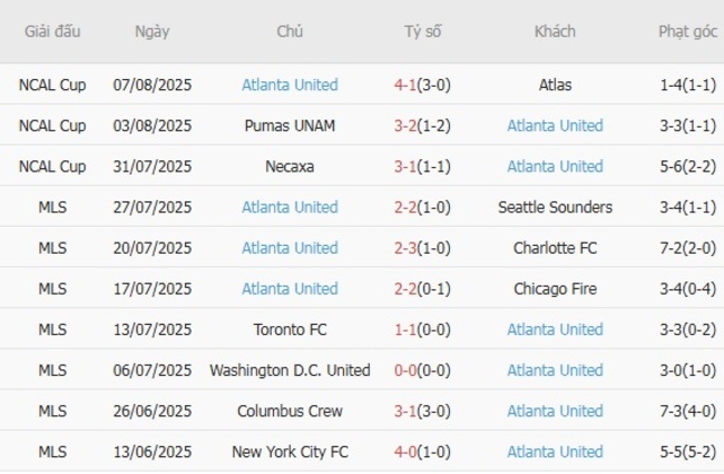 Nhận định nhanh Montreal Impact vs Atlanta United, 06h30 ngày 10/08 4 Phong độ Atlanta United