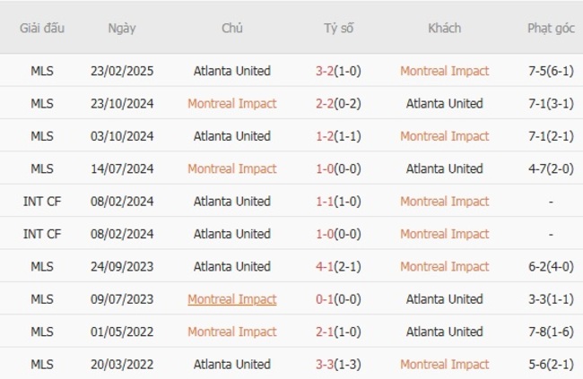 Nhận định nhanh Montreal Impact vs Atlanta United, 06h30 ngày 10/08 6 Kết quả chạm trán gần nhất Montreal Impact vs Atlanta United