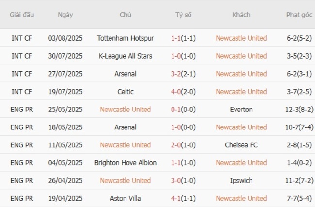 Nhận định nhanh Newcastle United vs Espanyol - 1h30 ngày 09/08 3 Phong độ Newcastle United