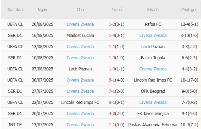 Nhận định nhanh Pafos FC vs Crvena Zvezda - 02h00 ngày 27/08 4 Phong độ Crvena Zvezda