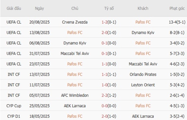 Nhận định nhanh Pafos FC vs Crvena Zvezda - 02h00 ngày 27/08 3 Phong độ Pafos FC