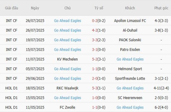 Nhận định nhanh PSV Eindhoven vs Go Ahead Eagles - 23h00 ngày 03/08 4 Phong độ Go Ahead Eagles