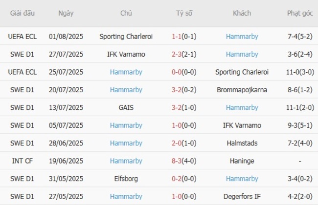 Nhận định nhanh Rosenborg vs Hammarby, 23h00 ngày 07/08 4 Phong độ Hammarby