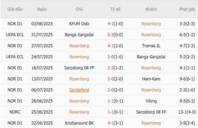 Nhận định nhanh Rosenborg vs Hammarby, 23h00 ngày 07/08 3 Phong độ Rosenborg