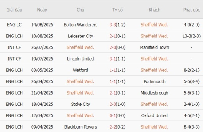 Phong độ Sheffield Wed