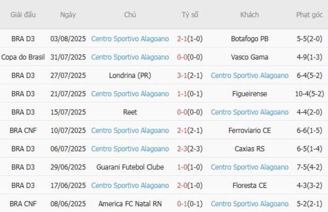 Nhận định nhanh Vasco Gama vs Centro Sportivo Alagoano, 06h00 ngày 08/08 4 Phong độ Centro Sportivo Alagoano