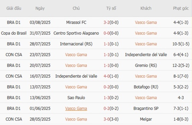 Nhận định nhanh Vasco Gama vs Centro Sportivo Alagoano, 06h00 ngày 08/08 3 Phong độ Vasco Gama