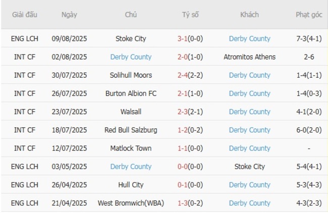 Nhận định nhanh West Bromwich (WBA) vs Derby County - 01h45 ngày 13/08 5 Phong độ Derby County