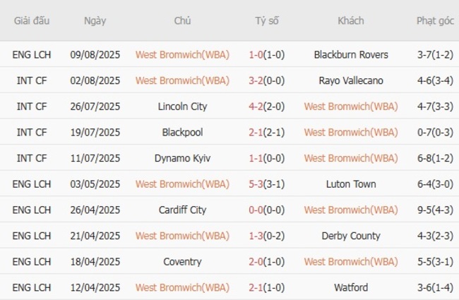 Nhận định nhanh West Bromwich (WBA) vs Derby County - 01h45 ngày 13/08 3 Phong độ West Bromwich (WBA)
