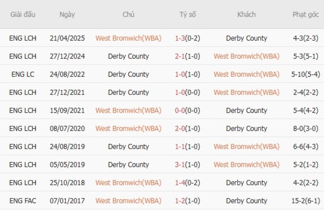 Nhận định nhanh West Bromwich (WBA) vs Derby County - 01h45 ngày 13/08 6 Kết quả chạm trán gần nhất West Bromwich (WBA) vs Derby County